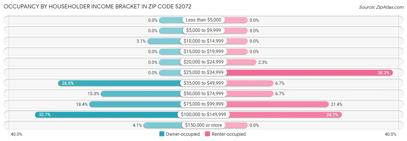 Occupancy by Householder Income Bracket in Zip Code 52072