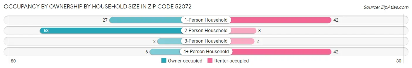 Occupancy by Ownership by Household Size in Zip Code 52072