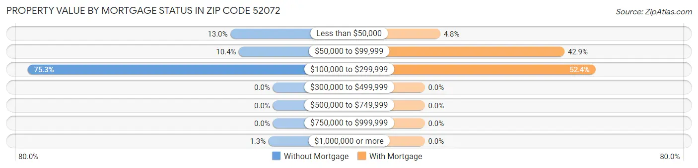 Property Value by Mortgage Status in Zip Code 52072