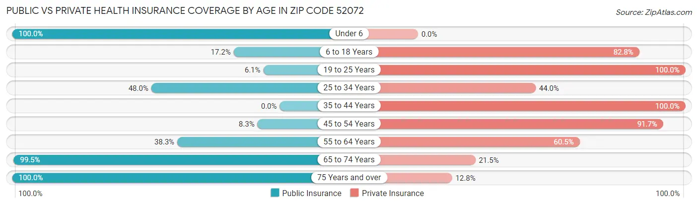 Public vs Private Health Insurance Coverage by Age in Zip Code 52072