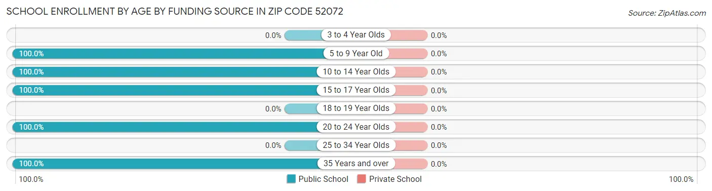 School Enrollment by Age by Funding Source in Zip Code 52072