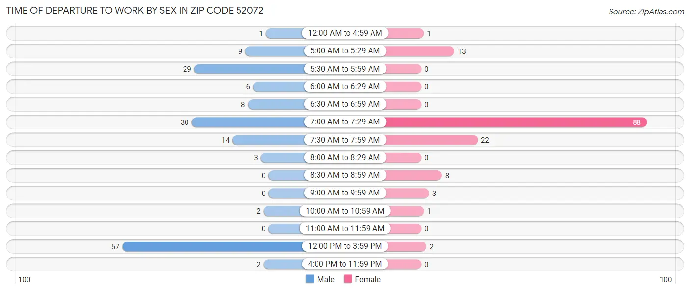 Time of Departure to Work by Sex in Zip Code 52072