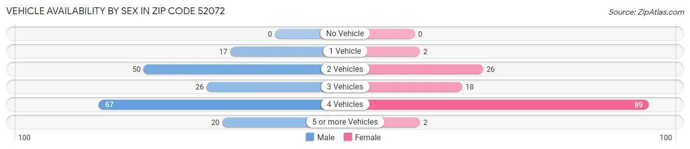 Vehicle Availability by Sex in Zip Code 52072