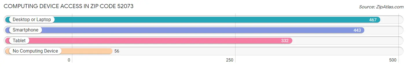 Computing Device Access in Zip Code 52073