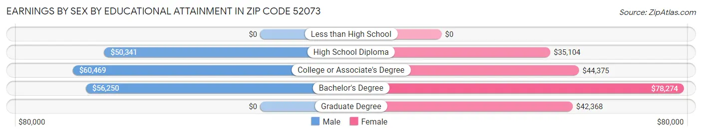 Earnings by Sex by Educational Attainment in Zip Code 52073