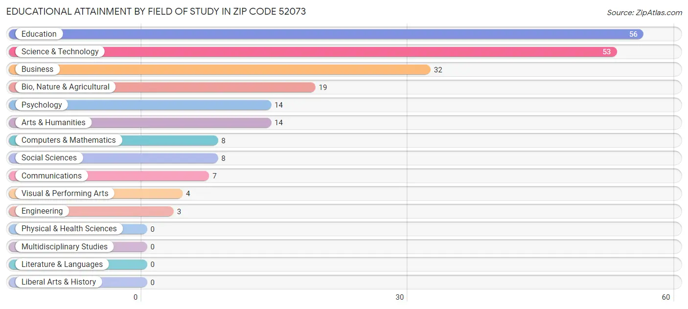 Educational Attainment by Field of Study in Zip Code 52073