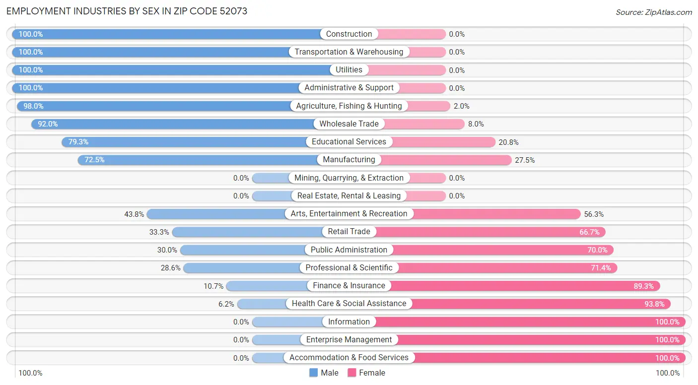 Employment Industries by Sex in Zip Code 52073