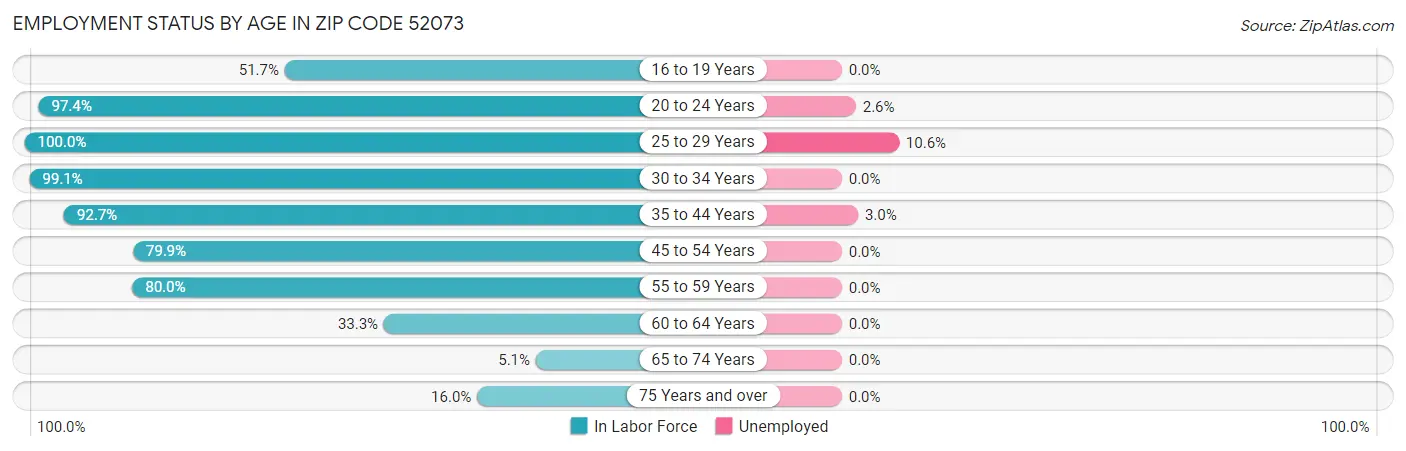 Employment Status by Age in Zip Code 52073