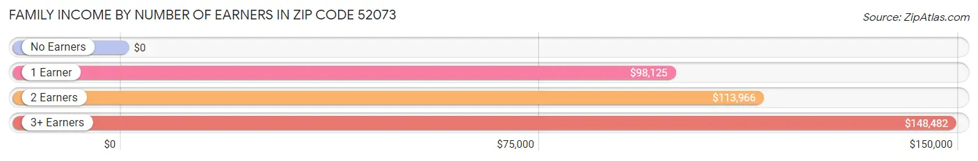 Family Income by Number of Earners in Zip Code 52073