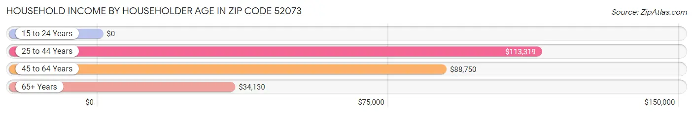 Household Income by Householder Age in Zip Code 52073