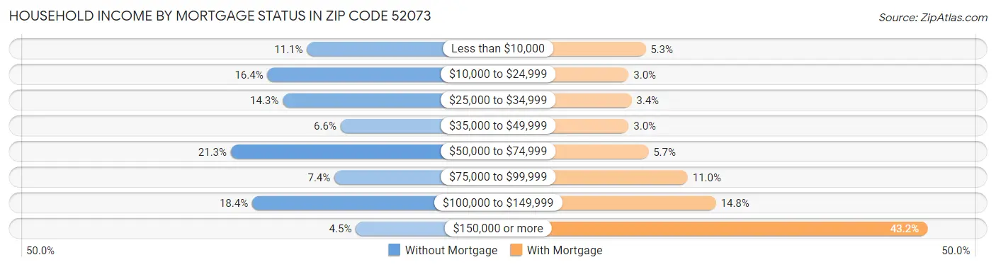 Household Income by Mortgage Status in Zip Code 52073