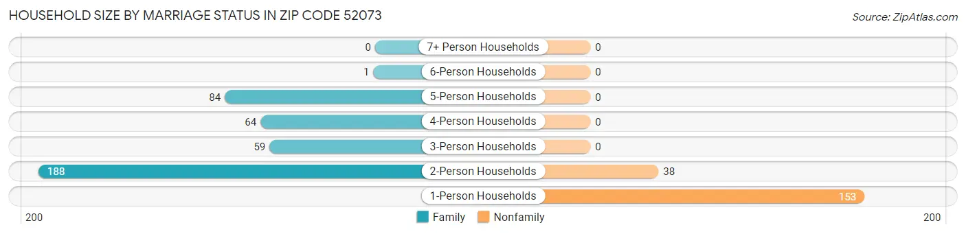 Household Size by Marriage Status in Zip Code 52073