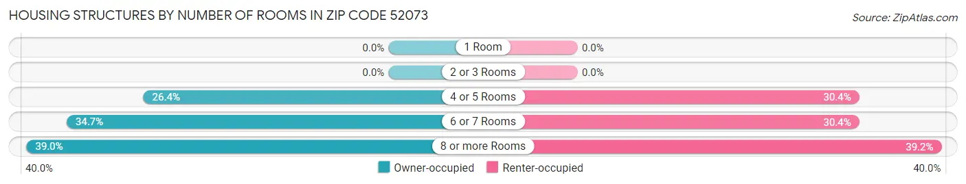 Housing Structures by Number of Rooms in Zip Code 52073