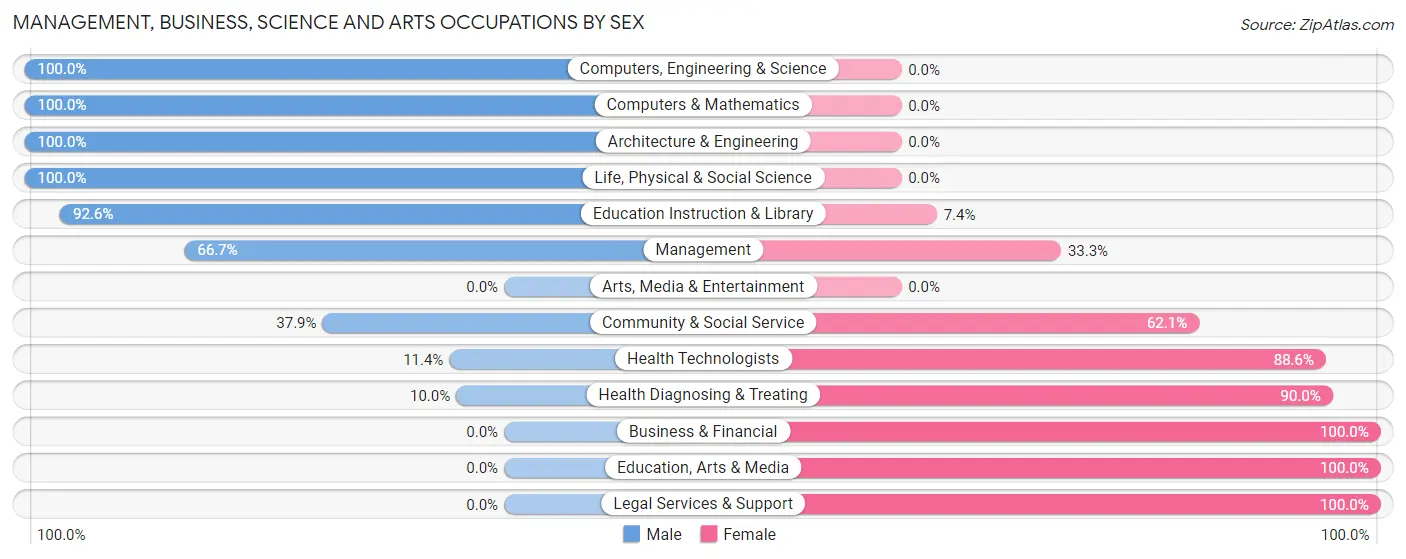 Management, Business, Science and Arts Occupations by Sex in Zip Code 52073