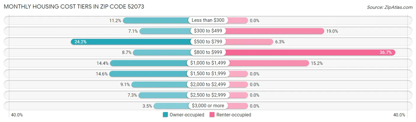 Monthly Housing Cost Tiers in Zip Code 52073