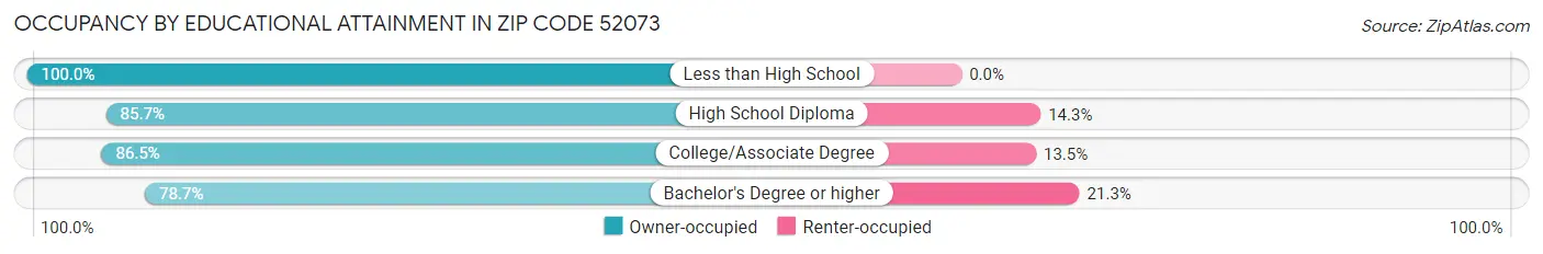 Occupancy by Educational Attainment in Zip Code 52073