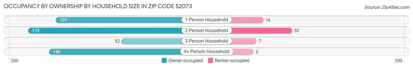 Occupancy by Ownership by Household Size in Zip Code 52073