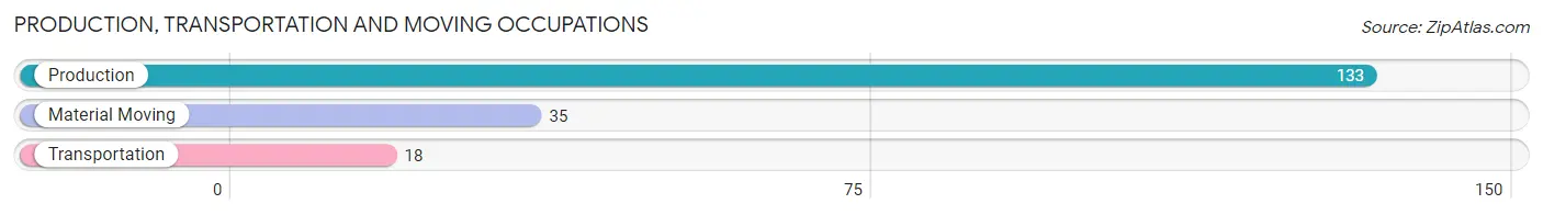 Production, Transportation and Moving Occupations in Zip Code 52073