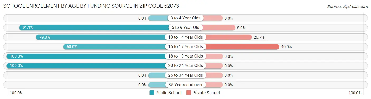 School Enrollment by Age by Funding Source in Zip Code 52073