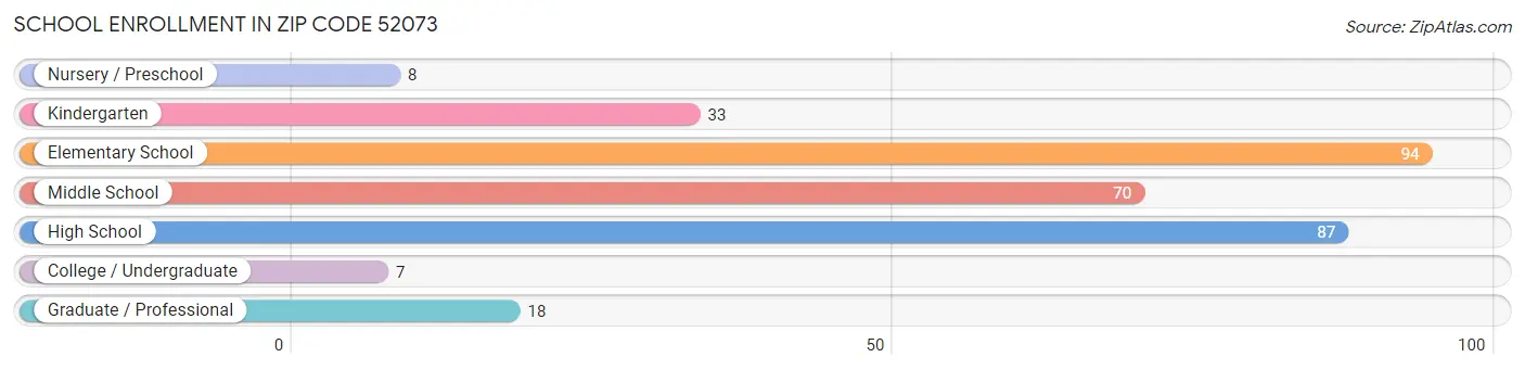 School Enrollment in Zip Code 52073