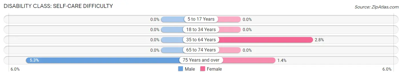 Disability in Zip Code 52073: <span>Self-Care Difficulty</span>