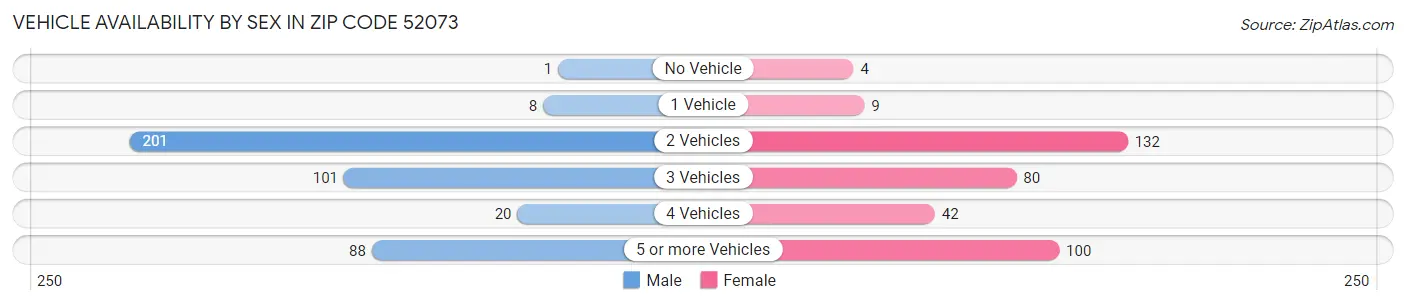 Vehicle Availability by Sex in Zip Code 52073