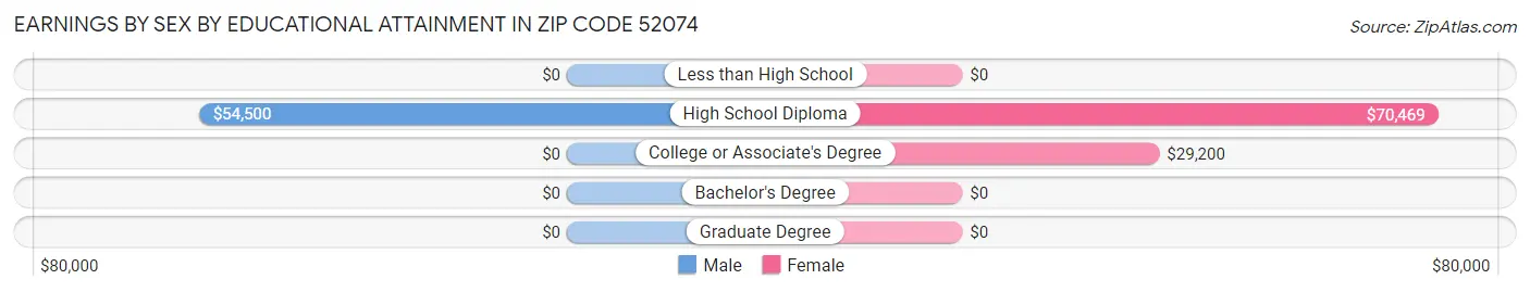 Earnings by Sex by Educational Attainment in Zip Code 52074