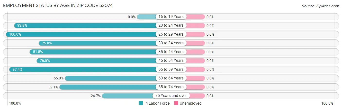 Employment Status by Age in Zip Code 52074