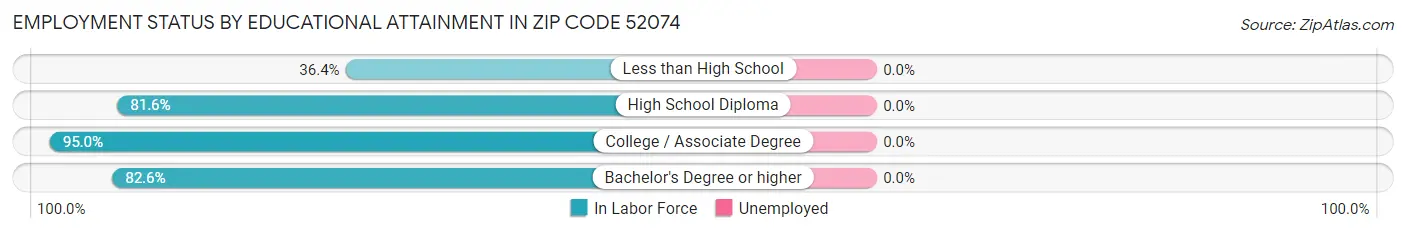 Employment Status by Educational Attainment in Zip Code 52074