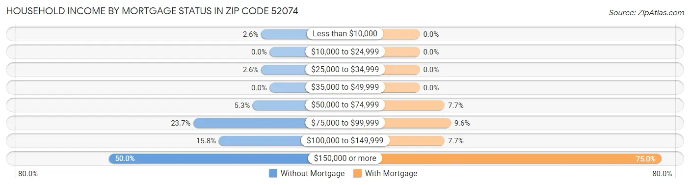 Household Income by Mortgage Status in Zip Code 52074