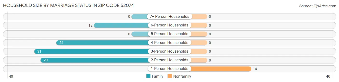 Household Size by Marriage Status in Zip Code 52074