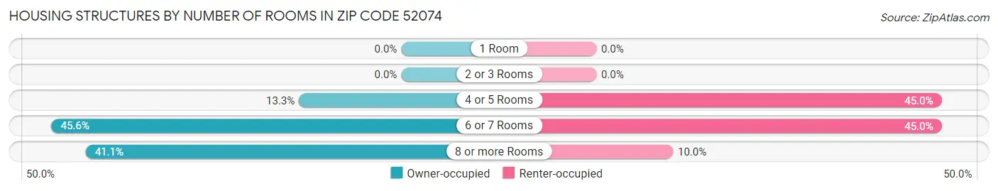 Housing Structures by Number of Rooms in Zip Code 52074