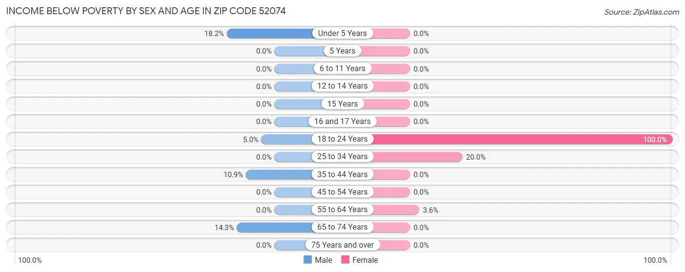 Income Below Poverty by Sex and Age in Zip Code 52074