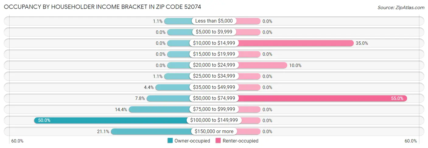 Occupancy by Householder Income Bracket in Zip Code 52074