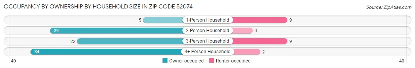 Occupancy by Ownership by Household Size in Zip Code 52074