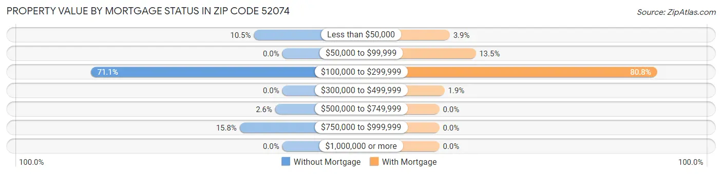 Property Value by Mortgage Status in Zip Code 52074