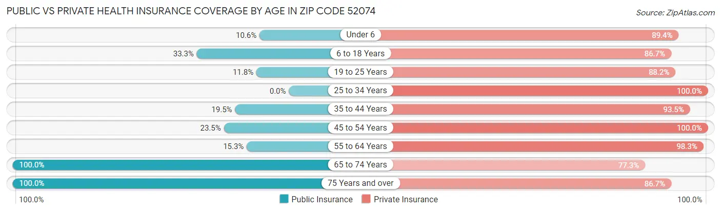 Public vs Private Health Insurance Coverage by Age in Zip Code 52074