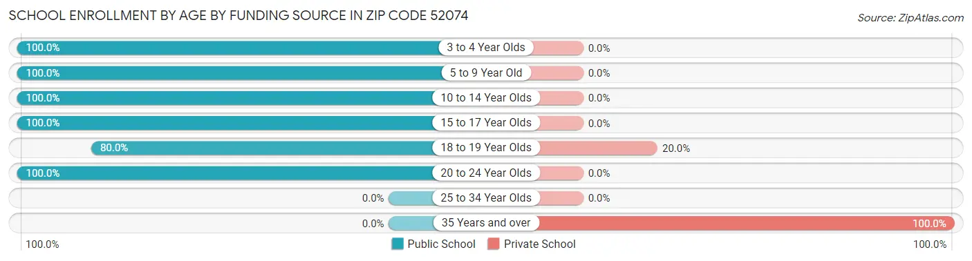 School Enrollment by Age by Funding Source in Zip Code 52074