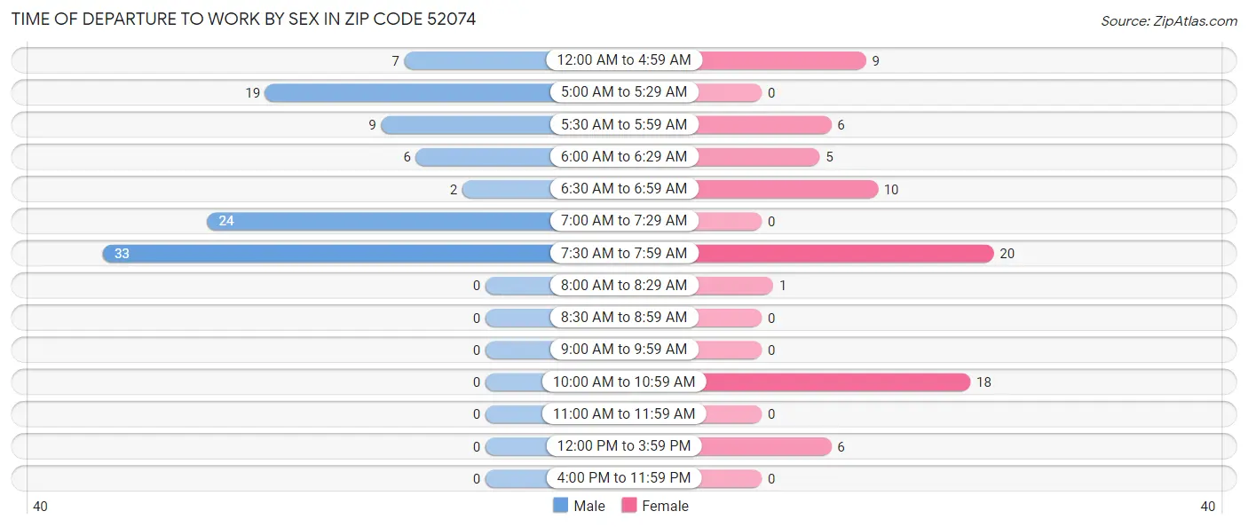 Time of Departure to Work by Sex in Zip Code 52074