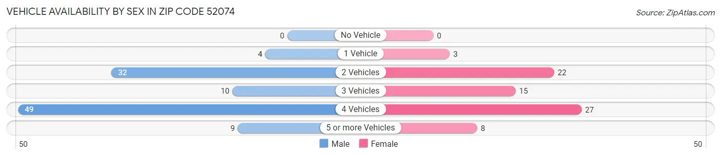 Vehicle Availability by Sex in Zip Code 52074