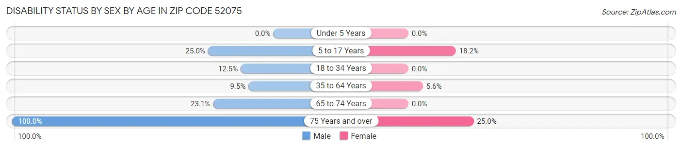 Disability Status by Sex by Age in Zip Code 52075