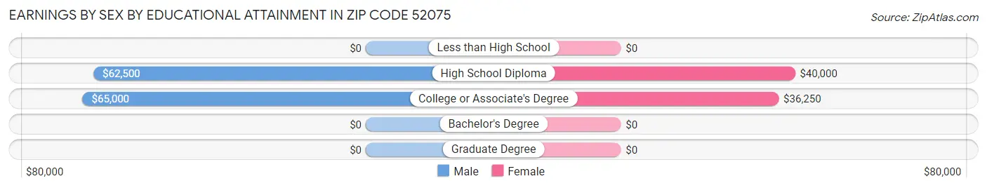 Earnings by Sex by Educational Attainment in Zip Code 52075