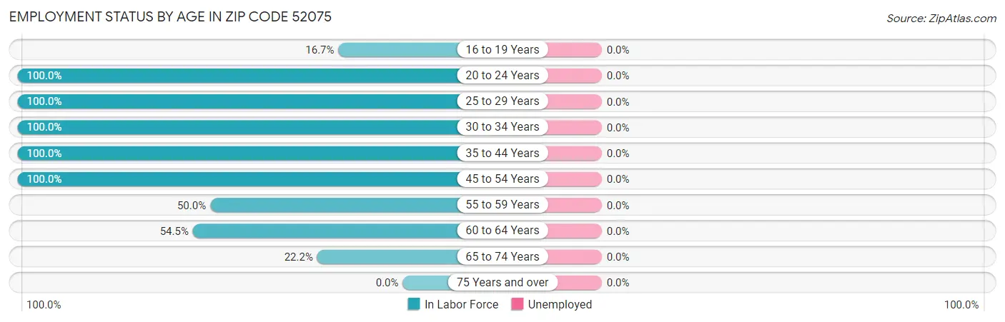 Employment Status by Age in Zip Code 52075