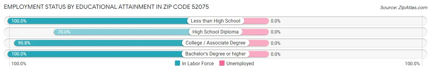 Employment Status by Educational Attainment in Zip Code 52075
