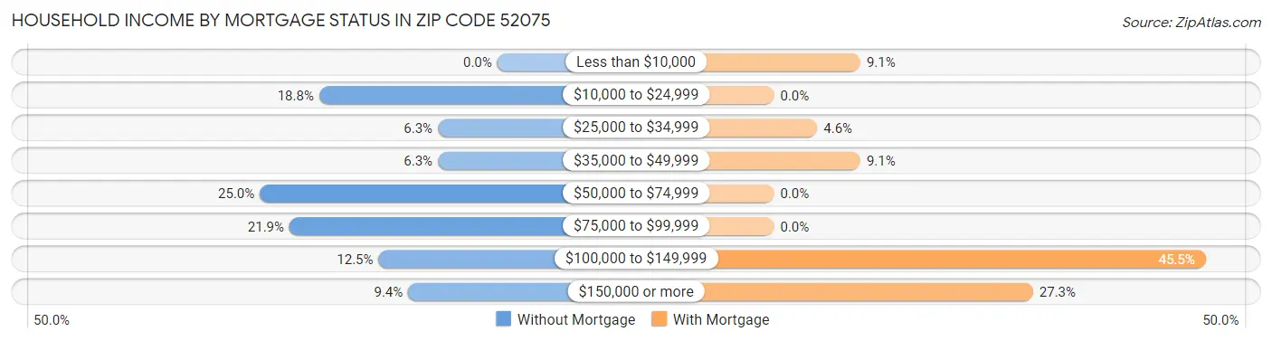 Household Income by Mortgage Status in Zip Code 52075