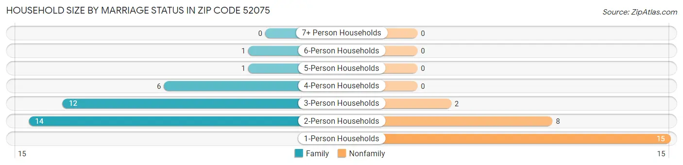Household Size by Marriage Status in Zip Code 52075