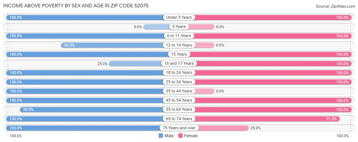 Income Above Poverty by Sex and Age in Zip Code 52075