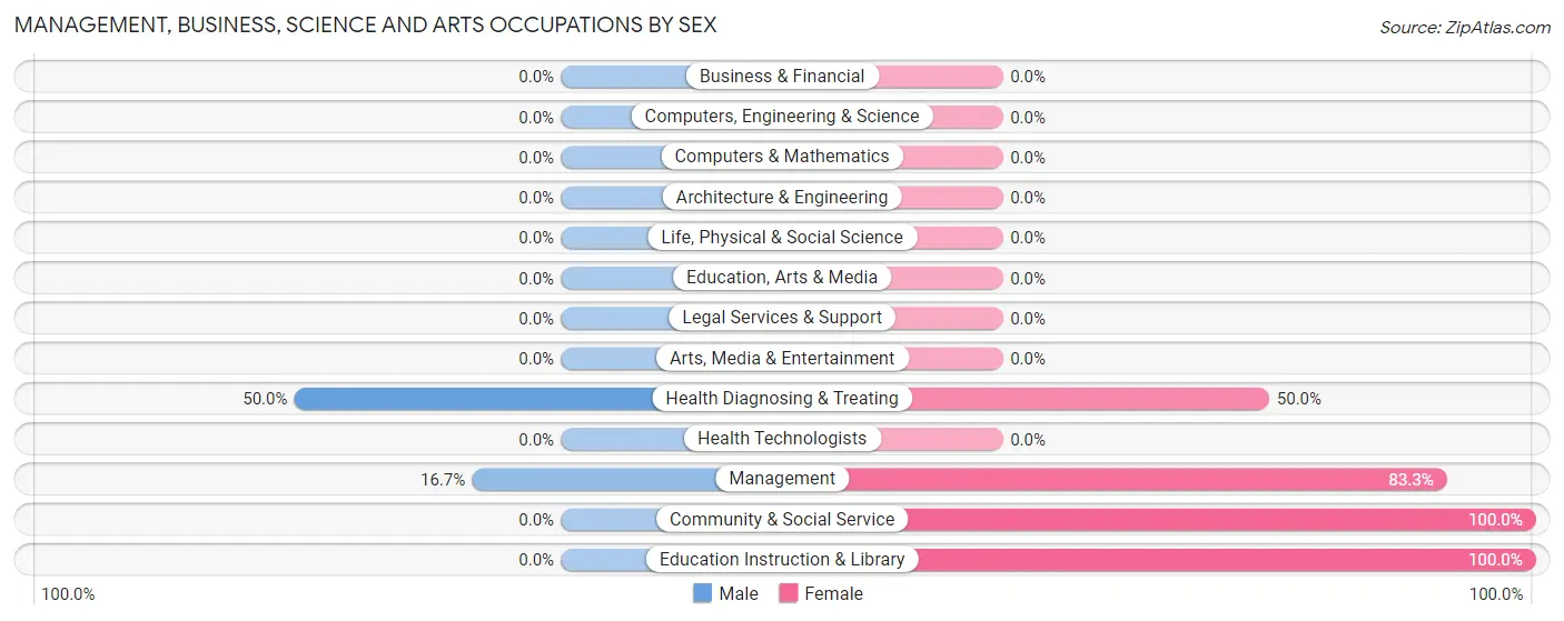 Management, Business, Science and Arts Occupations by Sex in Zip Code 52075