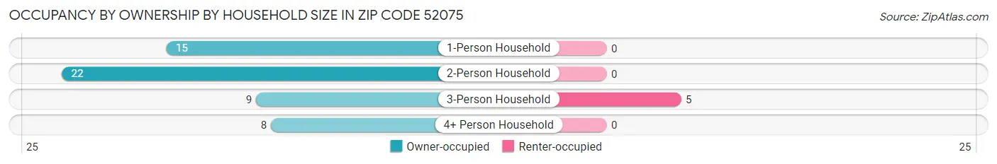 Occupancy by Ownership by Household Size in Zip Code 52075