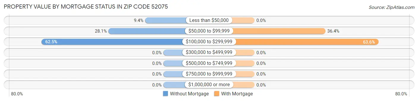 Property Value by Mortgage Status in Zip Code 52075